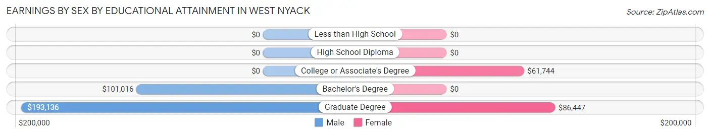 Earnings by Sex by Educational Attainment in West Nyack