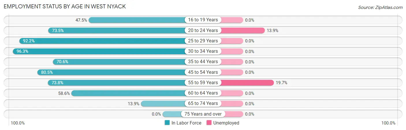 Employment Status by Age in West Nyack