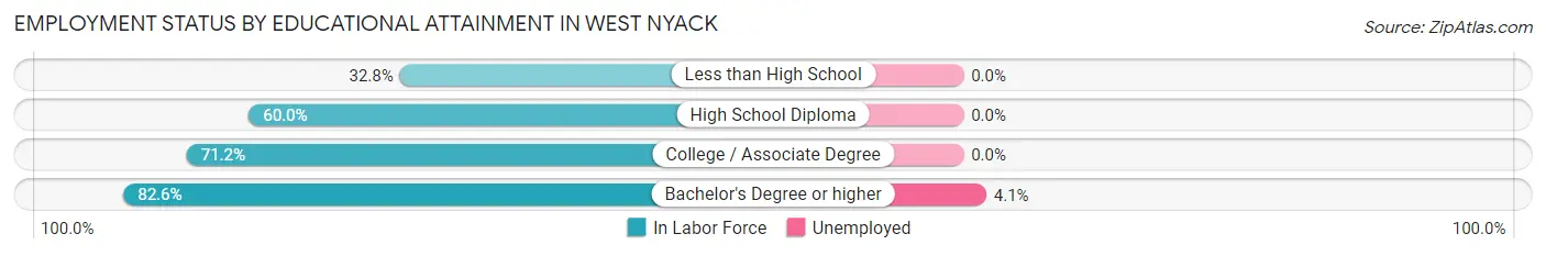 Employment Status by Educational Attainment in West Nyack