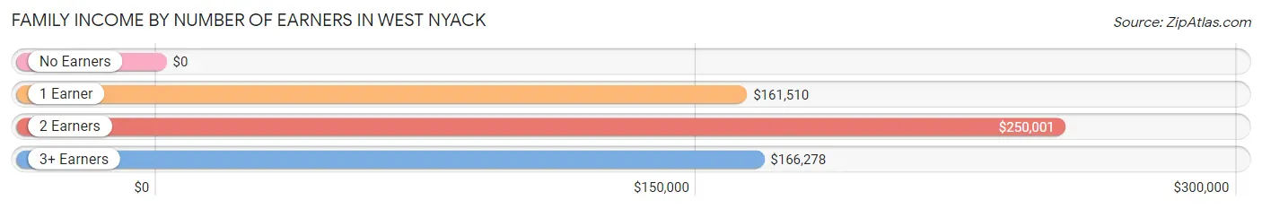 Family Income by Number of Earners in West Nyack
