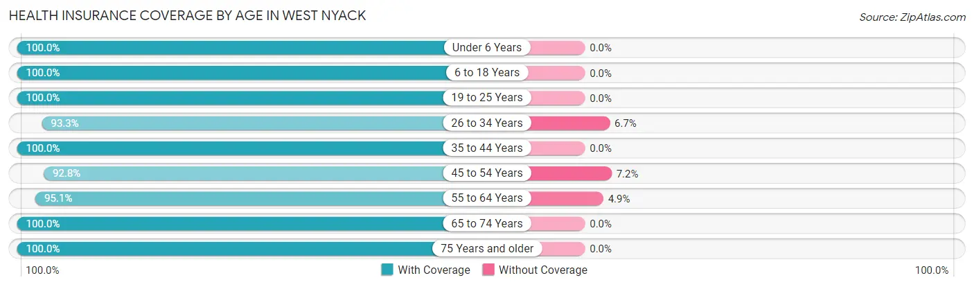 Health Insurance Coverage by Age in West Nyack