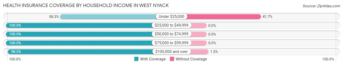 Health Insurance Coverage by Household Income in West Nyack
