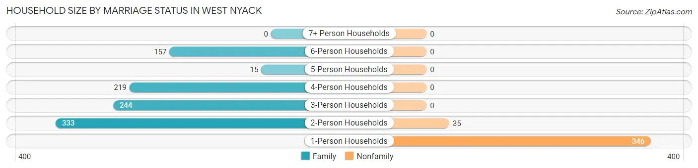 Household Size by Marriage Status in West Nyack