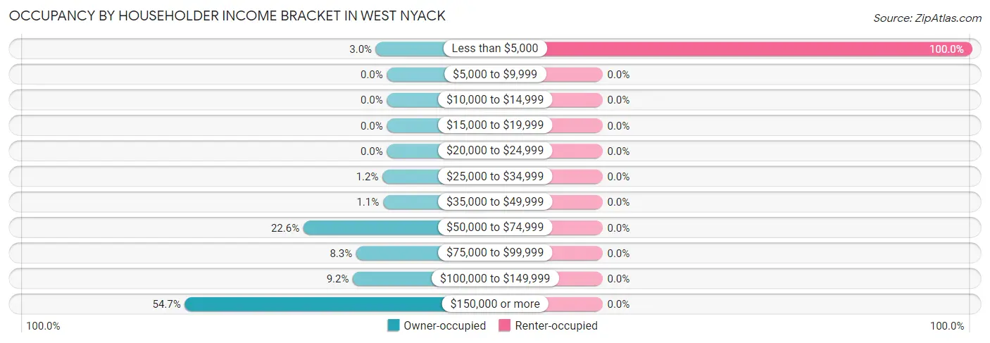 Occupancy by Householder Income Bracket in West Nyack