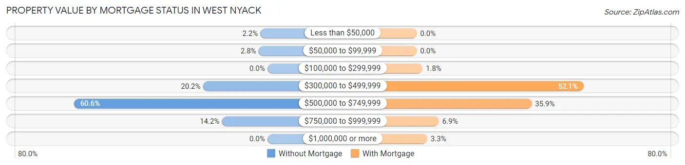 Property Value by Mortgage Status in West Nyack