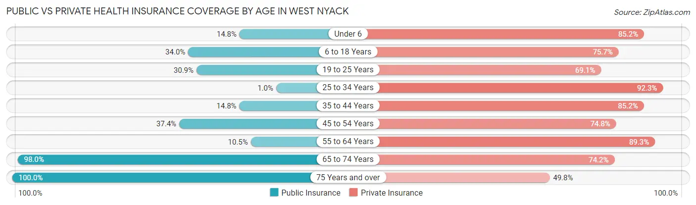Public vs Private Health Insurance Coverage by Age in West Nyack