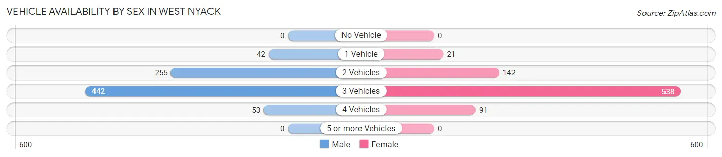 Vehicle Availability by Sex in West Nyack