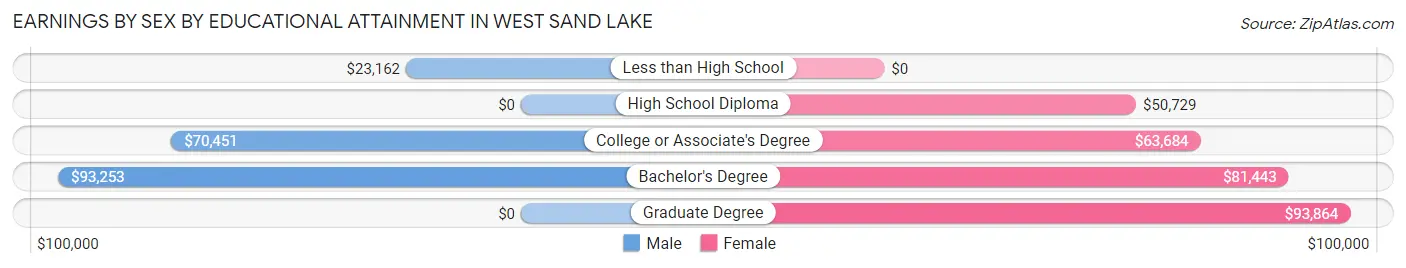 Earnings by Sex by Educational Attainment in West Sand Lake