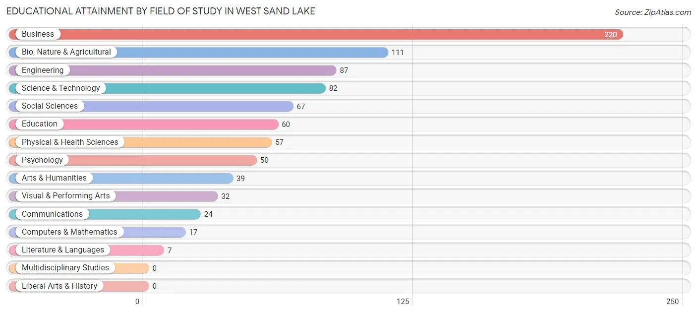 Educational Attainment by Field of Study in West Sand Lake