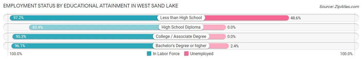Employment Status by Educational Attainment in West Sand Lake