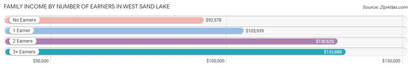 Family Income by Number of Earners in West Sand Lake