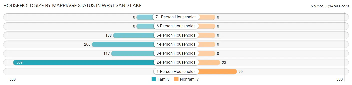 Household Size by Marriage Status in West Sand Lake
