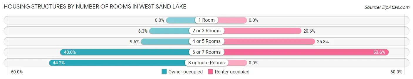 Housing Structures by Number of Rooms in West Sand Lake