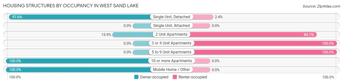 Housing Structures by Occupancy in West Sand Lake