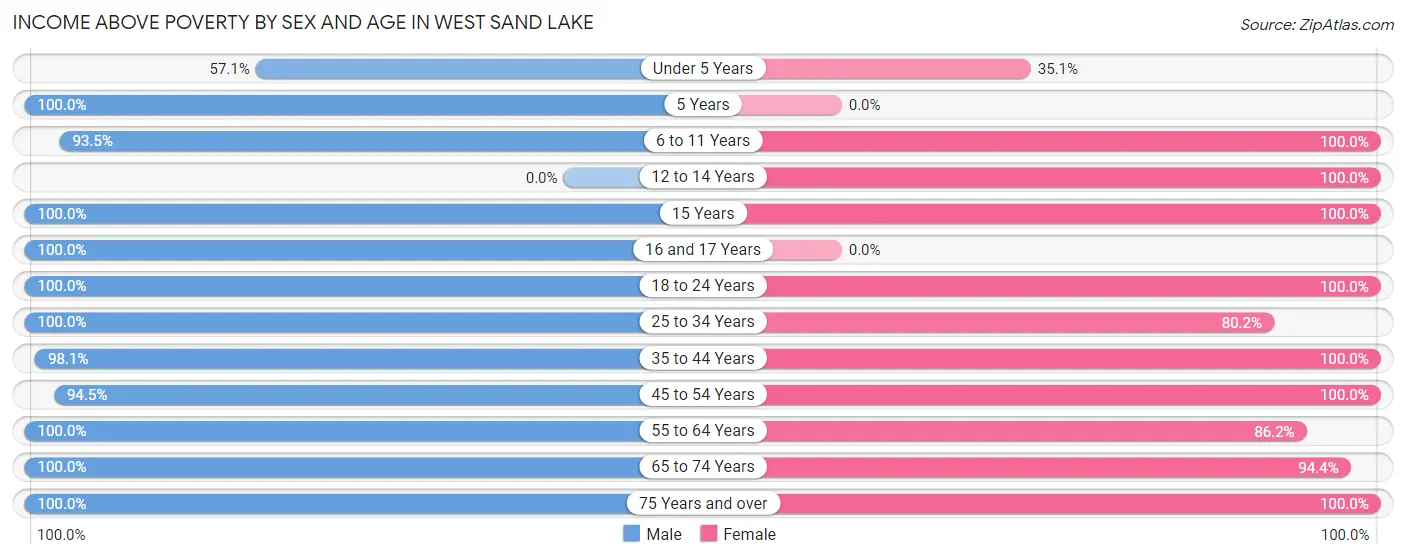 Income Above Poverty by Sex and Age in West Sand Lake