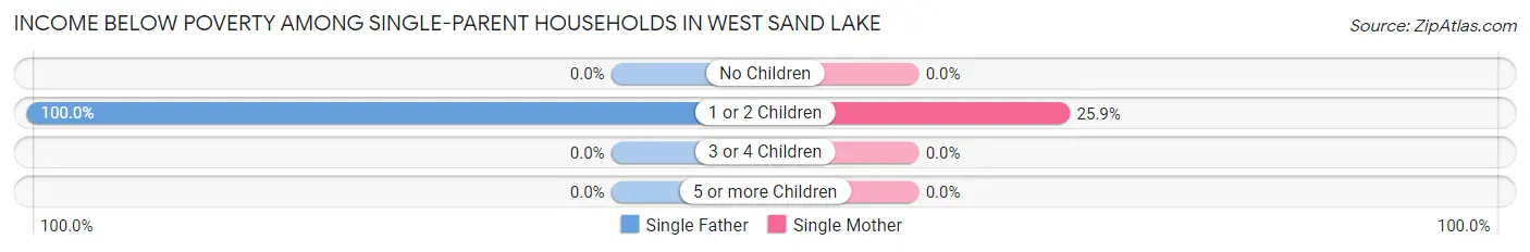 Income Below Poverty Among Single-Parent Households in West Sand Lake