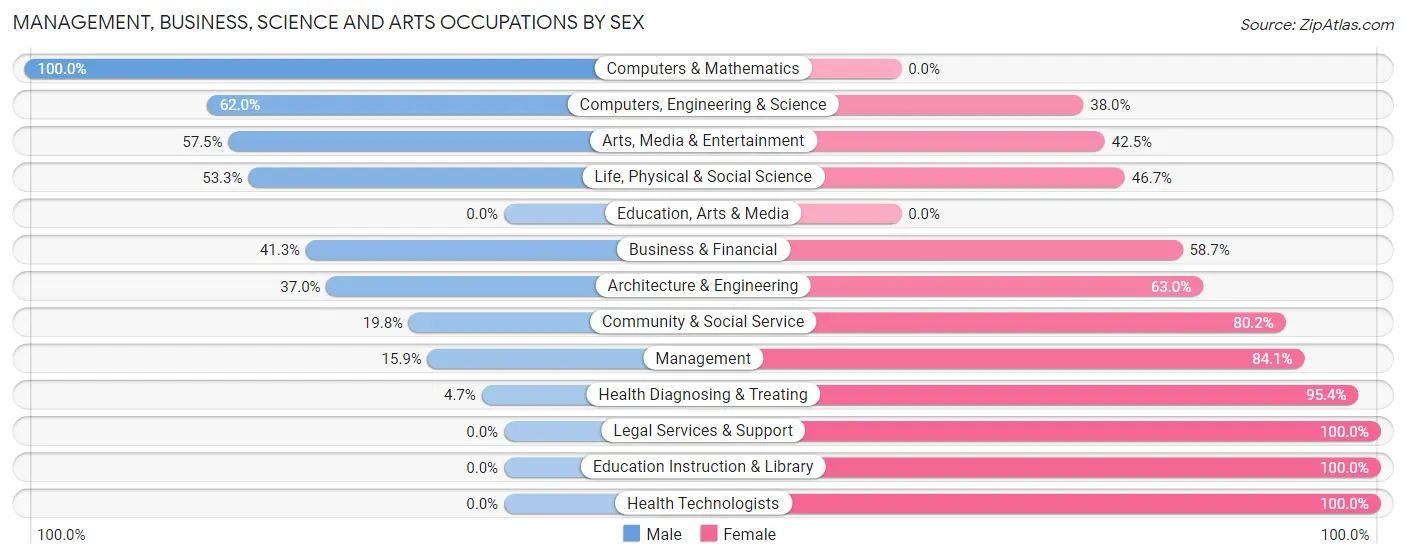 Management, Business, Science and Arts Occupations by Sex in West Sand Lake