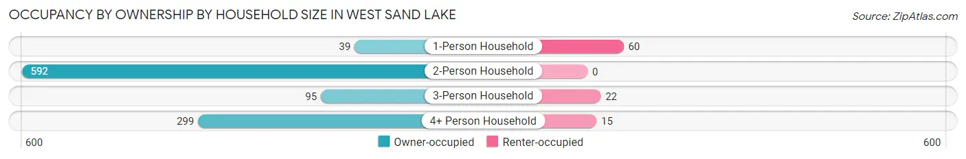Occupancy by Ownership by Household Size in West Sand Lake