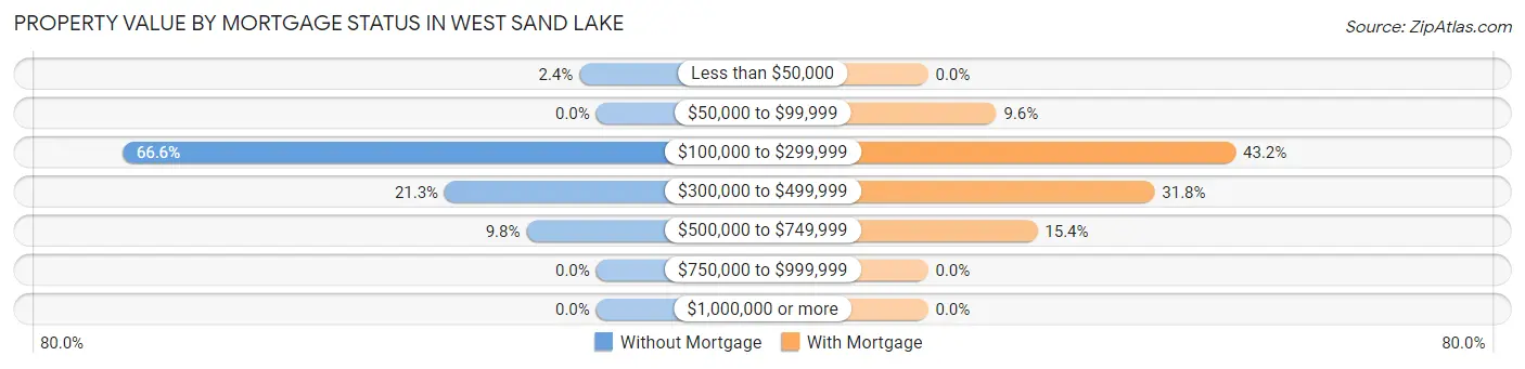 Property Value by Mortgage Status in West Sand Lake