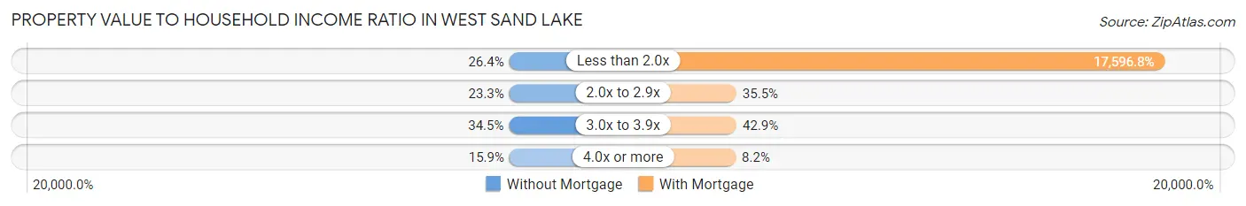 Property Value to Household Income Ratio in West Sand Lake