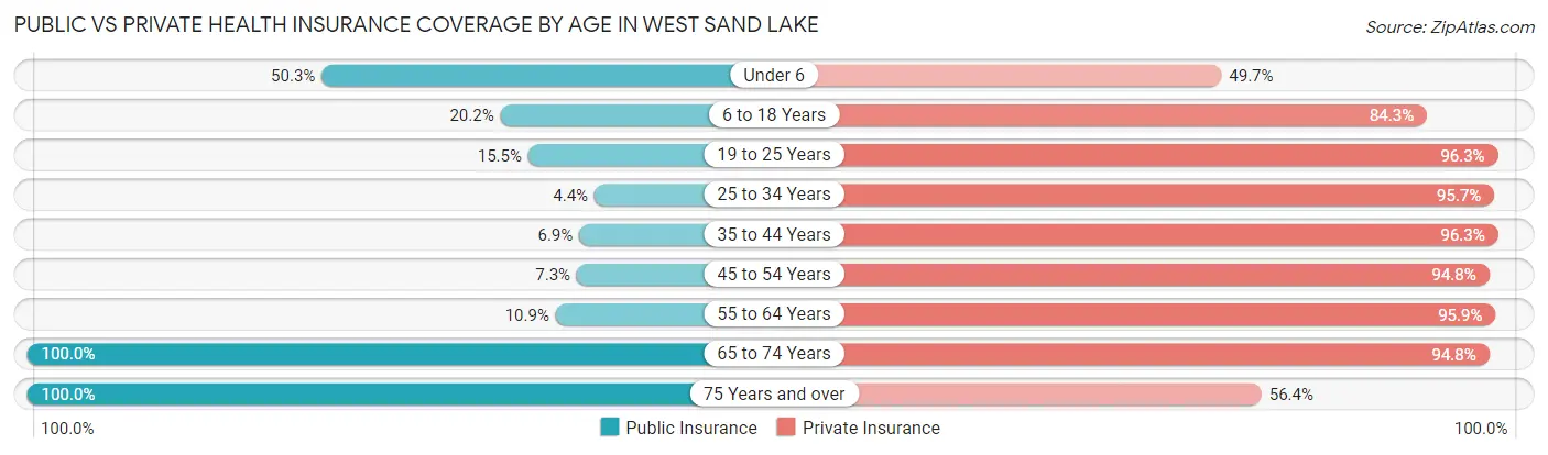 Public vs Private Health Insurance Coverage by Age in West Sand Lake