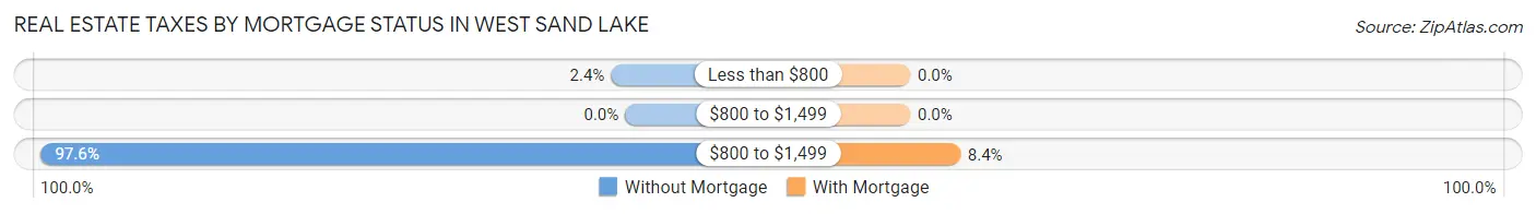 Real Estate Taxes by Mortgage Status in West Sand Lake