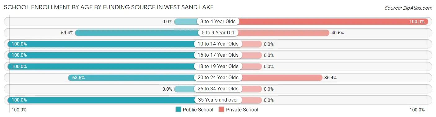 School Enrollment by Age by Funding Source in West Sand Lake