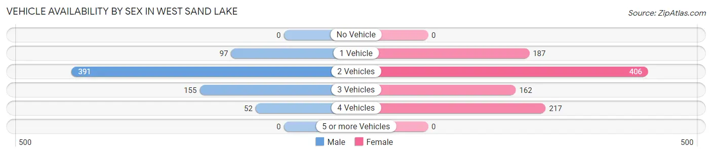 Vehicle Availability by Sex in West Sand Lake