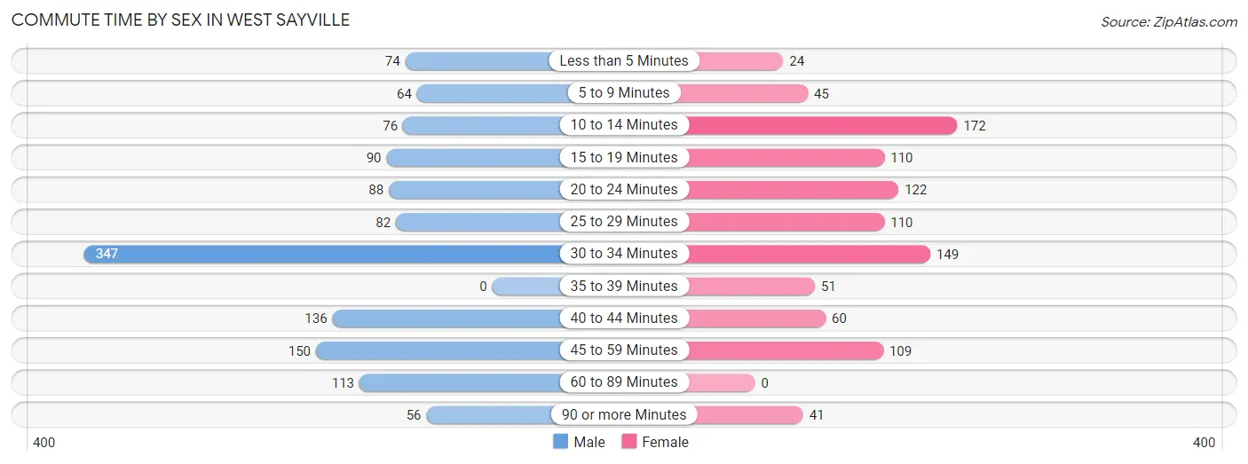 Commute Time by Sex in West Sayville