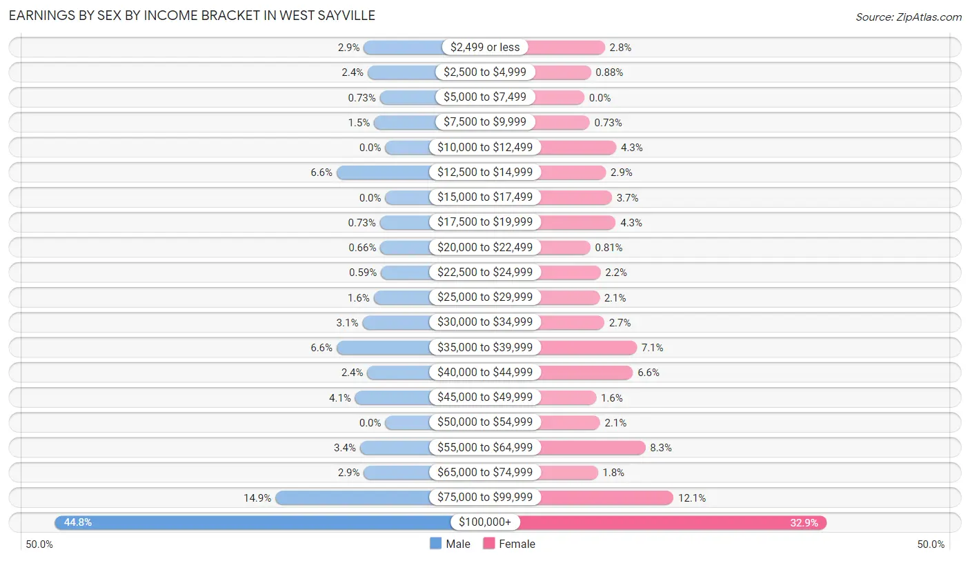 Earnings by Sex by Income Bracket in West Sayville