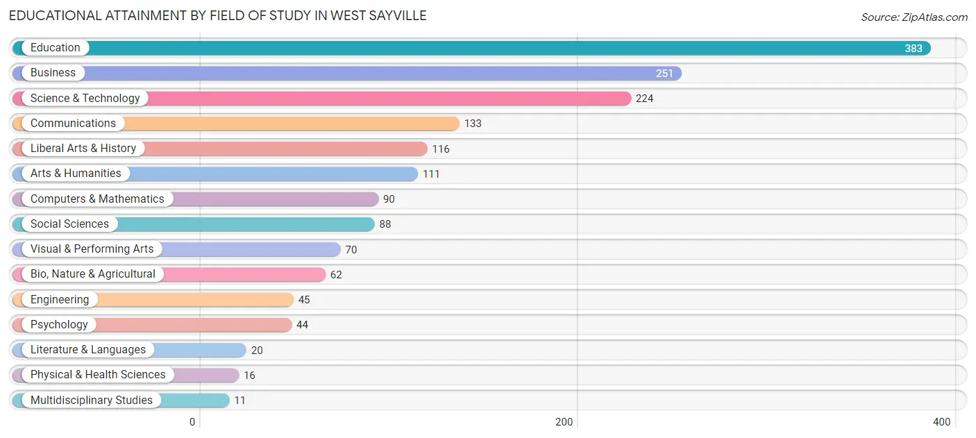 Educational Attainment by Field of Study in West Sayville