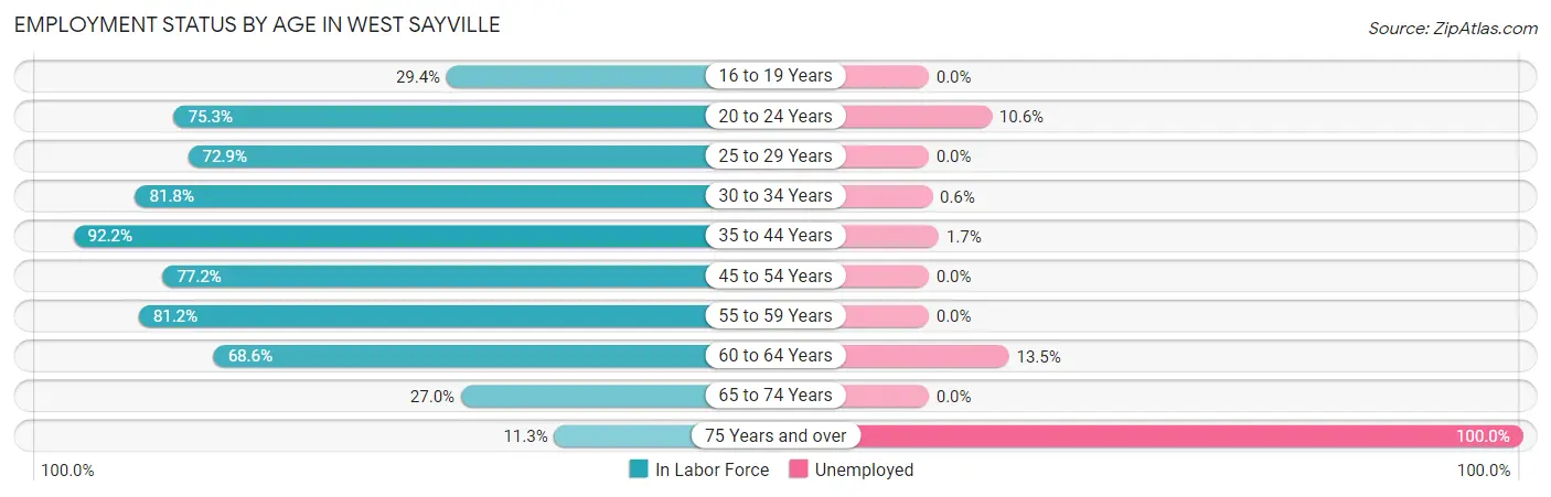 Employment Status by Age in West Sayville