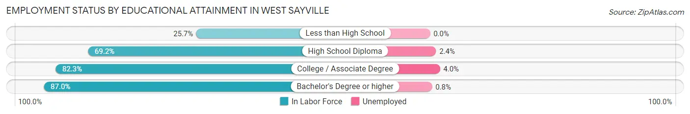 Employment Status by Educational Attainment in West Sayville