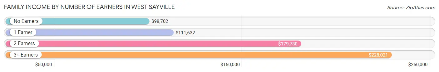 Family Income by Number of Earners in West Sayville