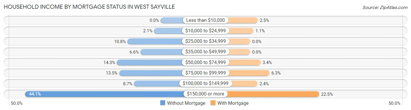 Household Income by Mortgage Status in West Sayville