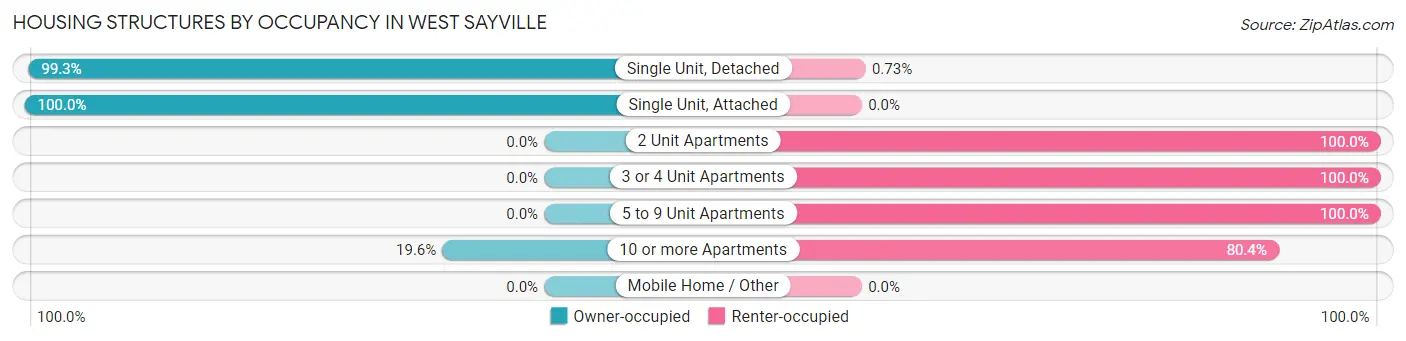 Housing Structures by Occupancy in West Sayville