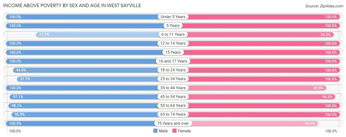 Income Above Poverty by Sex and Age in West Sayville