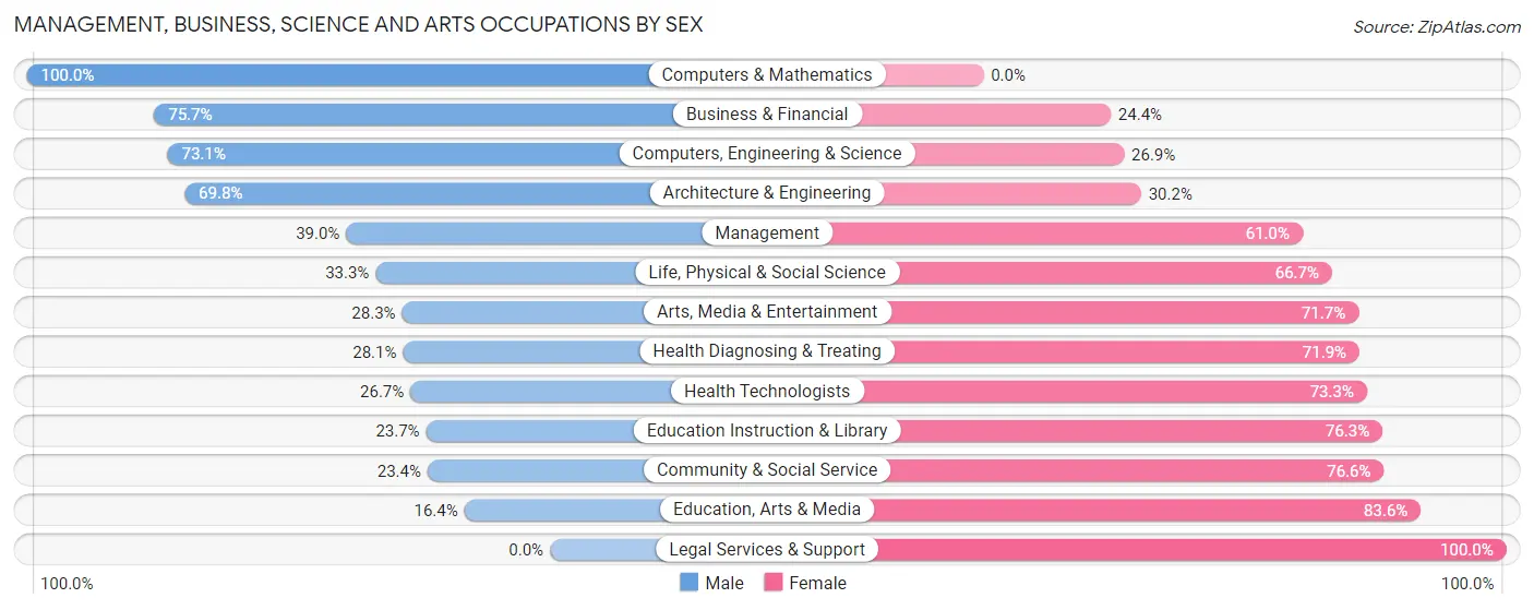 Management, Business, Science and Arts Occupations by Sex in West Sayville