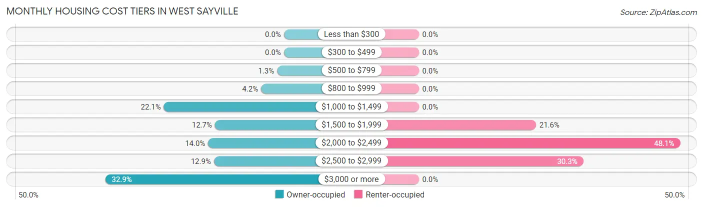 Monthly Housing Cost Tiers in West Sayville