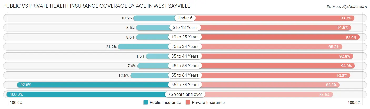 Public vs Private Health Insurance Coverage by Age in West Sayville