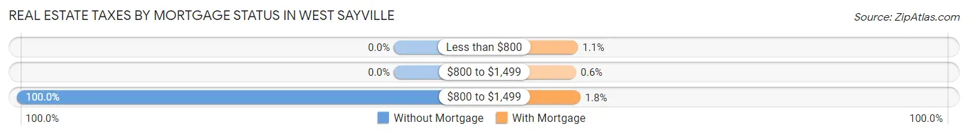 Real Estate Taxes by Mortgage Status in West Sayville