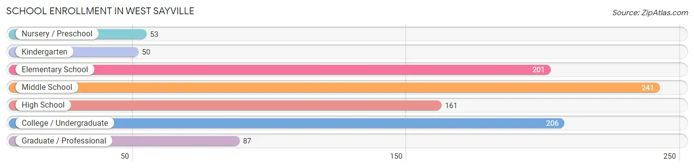 School Enrollment in West Sayville