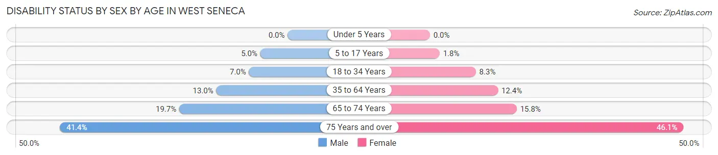 Disability Status by Sex by Age in West Seneca