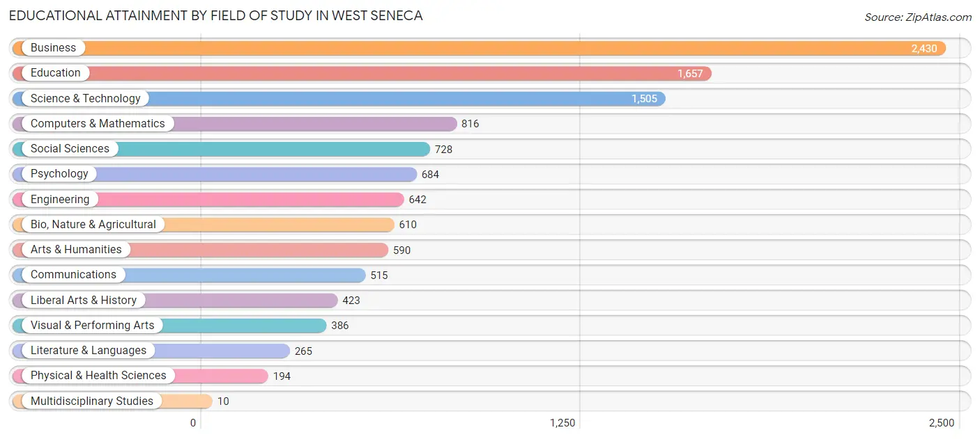 Educational Attainment by Field of Study in West Seneca