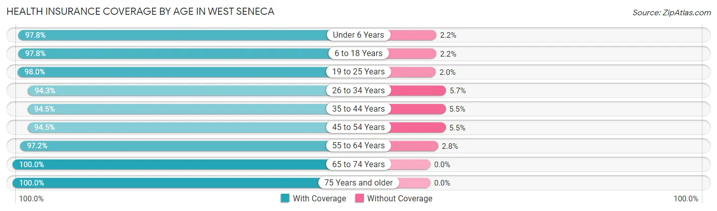Health Insurance Coverage by Age in West Seneca