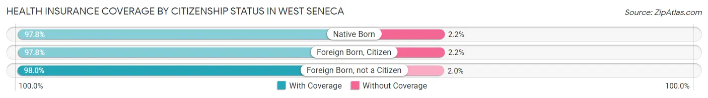 Health Insurance Coverage by Citizenship Status in West Seneca