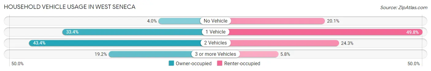 Household Vehicle Usage in West Seneca