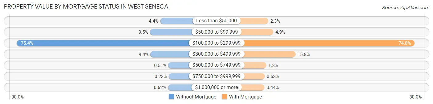 Property Value by Mortgage Status in West Seneca