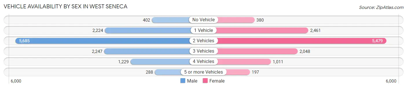 Vehicle Availability by Sex in West Seneca