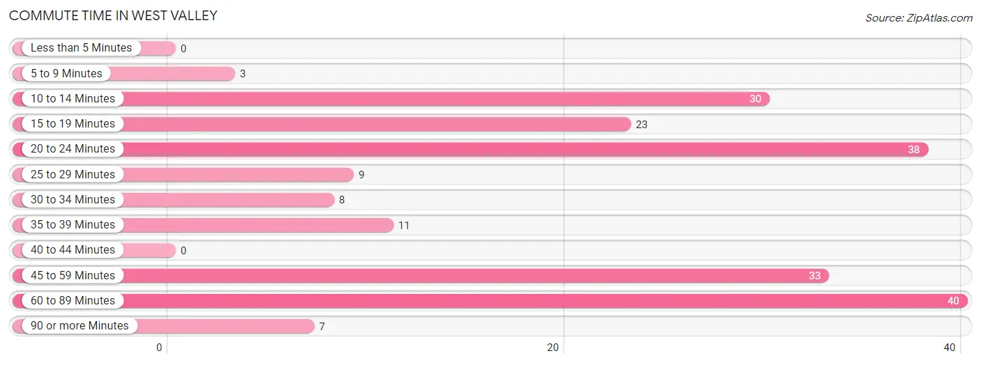 Commute Time in West Valley